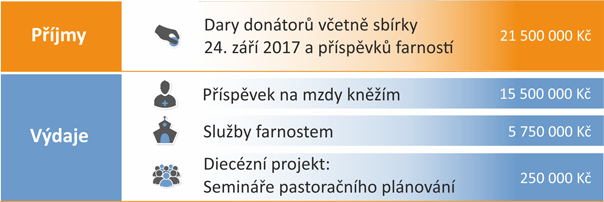 Rozpočet 2017